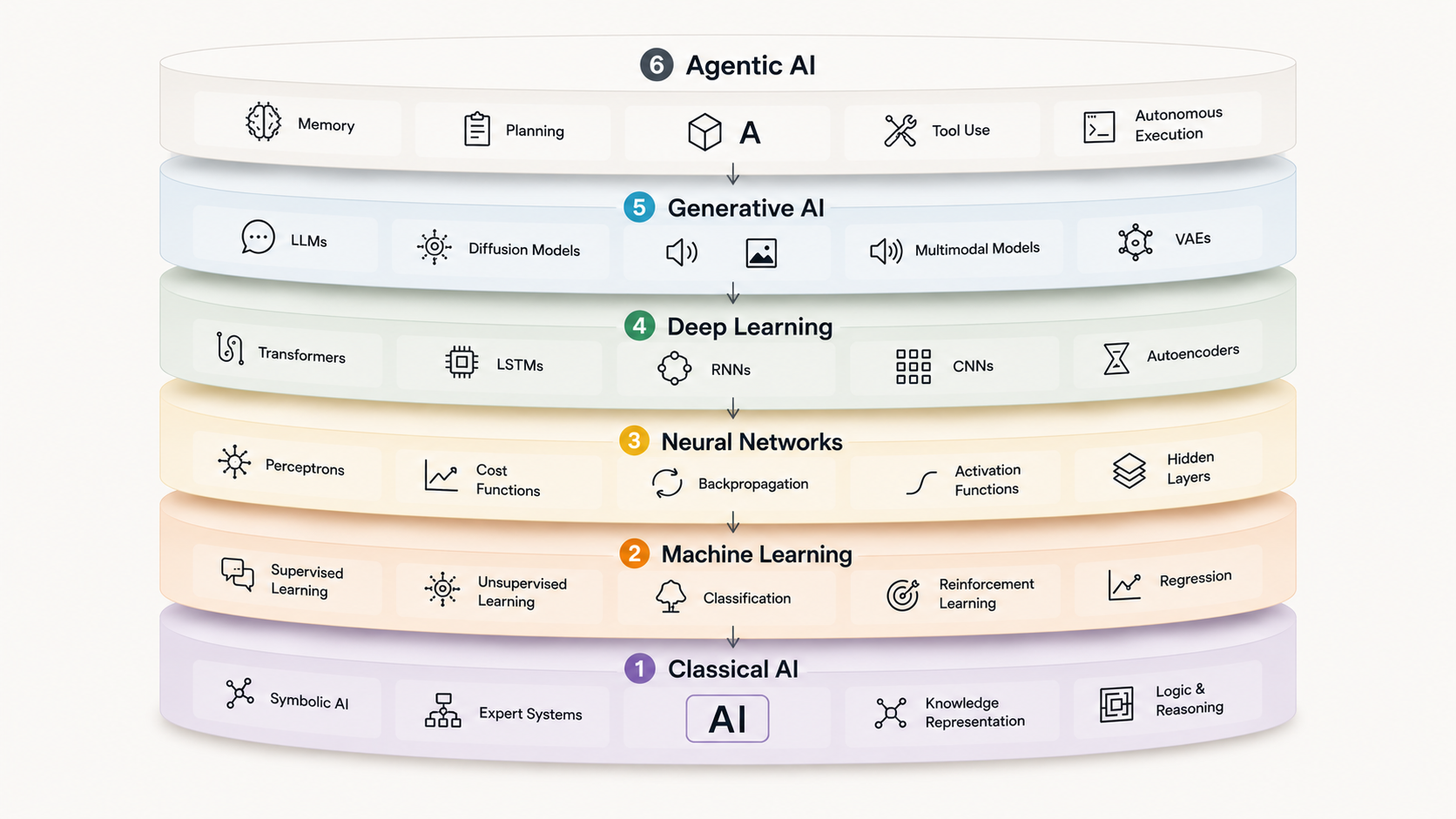 Layered AI stack diagram from classical AI to agentic AI